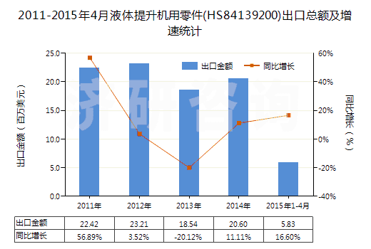2011-2015年4月液體提升機(jī)用零件(HS84139200)出口總額及增速統(tǒng)計(jì)